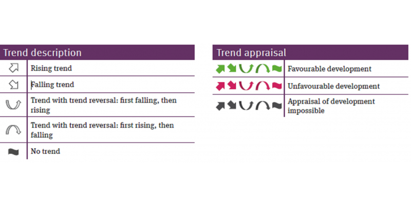 Table explaining the symbols used to describe and evaluate trends