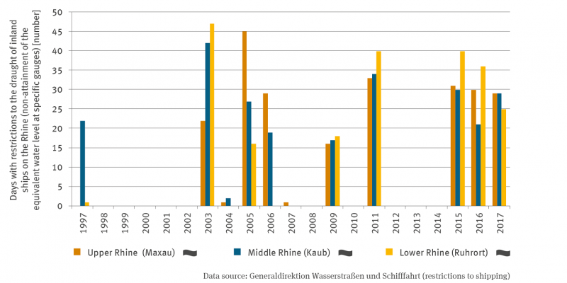 The graph shows the number of days from 1997 to 2017 on which the equivalent water level or the required fairway depth was reached or not reached. The representation is differentiated for the Upper Rhine (Maxau), the Middle Rhine (Kaub) and the Lower Rhine (Ruhrort).