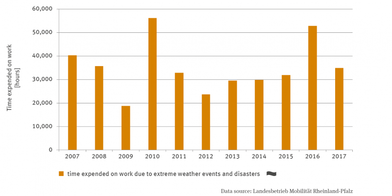 The column chart shows from 2007 to 2017 the working time expenditure due to weather extremes and disaster cases in hours. There is no trend. With almost 53,000 hours, 2010 was the most labour-intensive, and with 18,700 hours, 2009 was the least.