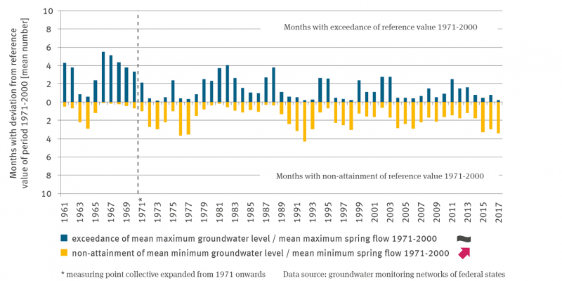 The column graph above the 0-axis shows the mean number of months in which the mean highest groundwater level or the mean highest spring discharge has been exceeded since 1961. The trend analysis was carried out for the time series from 1971 onwards, as the full set of measuring points is only available from then on. There is no significant trend, the development is cyclical. Below the 0-axis, the undershoot of the mean lowest groundwater level or the mean lowest spring discharge is plotted from 1961 onward
