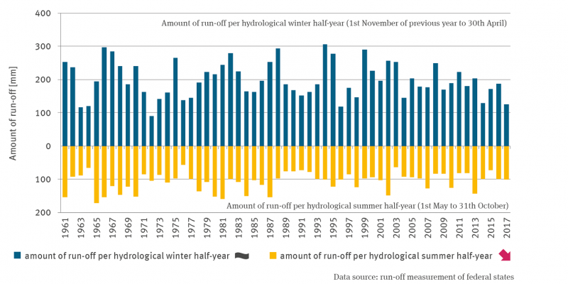 The column chart shows the discharge height on the German federal territory in the hydrological winter half-year (November to April) and in the hydrological summer half-year (May to October) from 1961 onwards. The discharge height in the hydrological winter half-year shows no trend, that in the hydrological summer half-year shows a significantly decreasing trend.