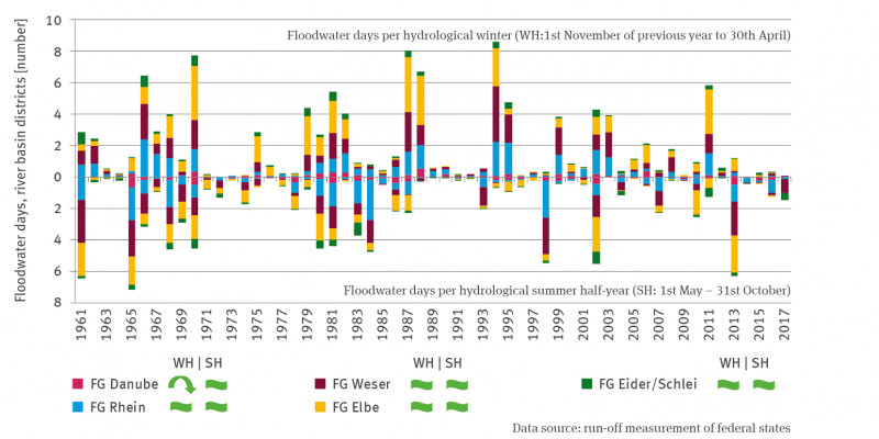 The stack column graph shows the mean number of flood days in the hydrological winter half-year (November to April) and in the hydrological summer half-year (May to October) from 1961 onwards, differentiated for the Danube, Rhine, Weser, Elbe and Eider/Schlei river basins. The development in the Danube river basin shows a quadratically decreasing trend in the hydrological winter half-year, all other data series are trend-free. There are strong fluctuations between the years.