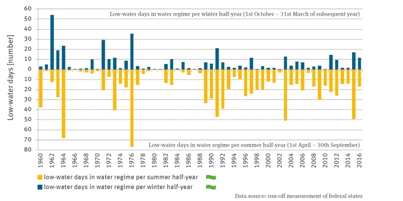The stack column graph shows the mean number of low-water days in the hydrological winter half-year (October to March) and in the hydrological summer half-year (April to September) from 1960 onwards. Both time series show no trend. There are strong fluctuations between the years.