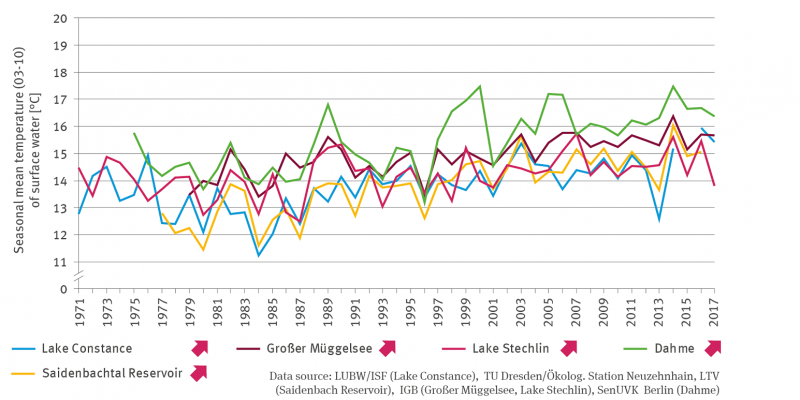 The line graph shows the development of the mean monthly temperatures of the season from March to October from 1971 for Lake Constance, the Saidenbachtalsperre, the Großer Müggelsee, the Stechlinsee and the Dahme. All time series show a significantly increasing trend with clear fluctuations between the years.