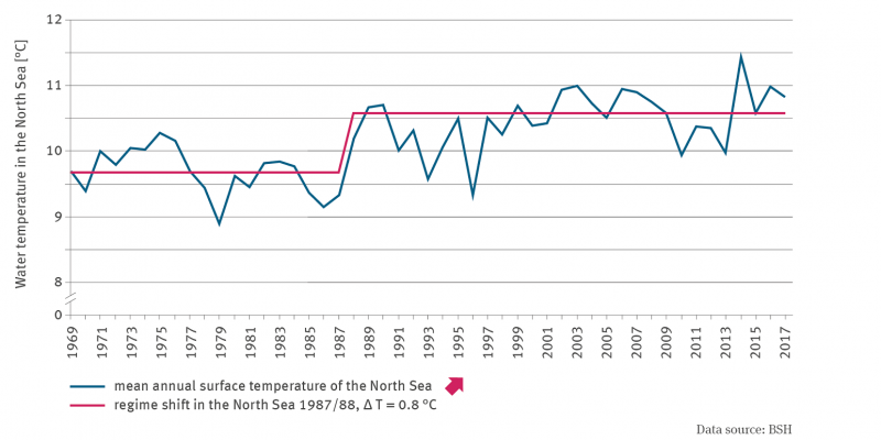 The line graph shows the averaged annual surface temperature of the North Sea from 1969 onwards. The trend is increasing over the entire time series. In 1987/88 a clear regime shift with a delta of 0.8°C took place.
