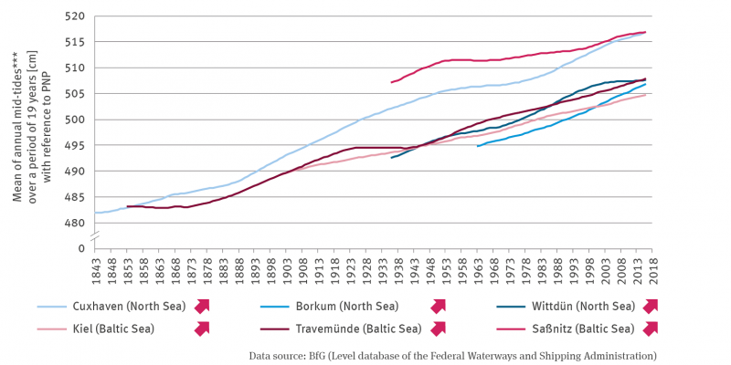 The line chart shows the average of the annual mean tide water over 19 years for Cuxhaven (North Sea) from 1843, for Travemünde (Ostsee) from 1853, for Kiel (Ostsee) from 1901, for Wittdün (North Sea) from 1936, for Saßnitz (Ostsee) from 1954 and for Borkum (North Sea) from 1963. All time series show a significantly increasing trend.
