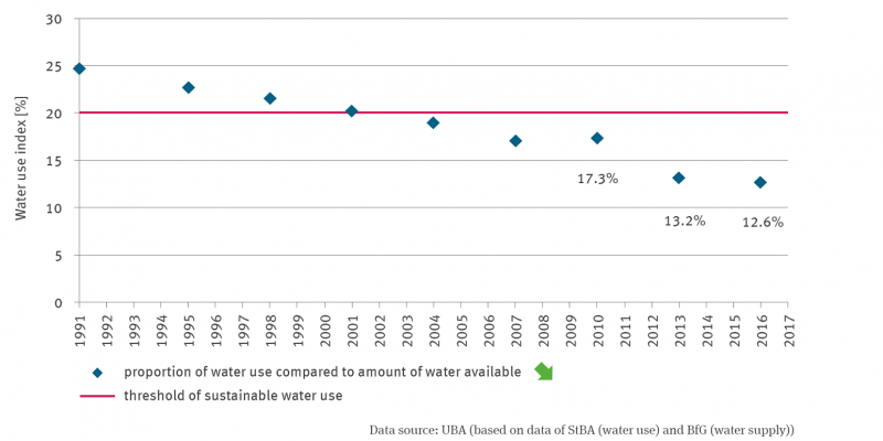 The dot graph shows the development of the water use index as a percentage of water use in the water supply from 1991 to 2016. In addition, the threshold for sustainable water use is marked with 20 percent in the graphic. The water use index fell below this threshold for the first time in 2004. The time series shows a significantly decreasing trend.