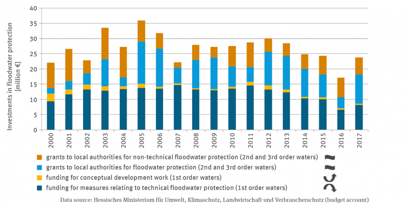 The stacked column graph shows the development of grants to municipalities for technical and non-technical flood protection on second- and third-order water bodies as well as the expenditure of funds for conceptual preparatory work on first-order water bodies and for technical flood protection measures on first-order water bodies from 2000 to 2017. The expenditures fluctuate from year to year; they were highest in 2005 and lowest in 2016.