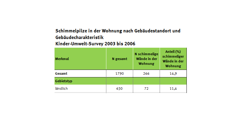 Tabelle zur Schimmelbelastung der Haushalte im KUS