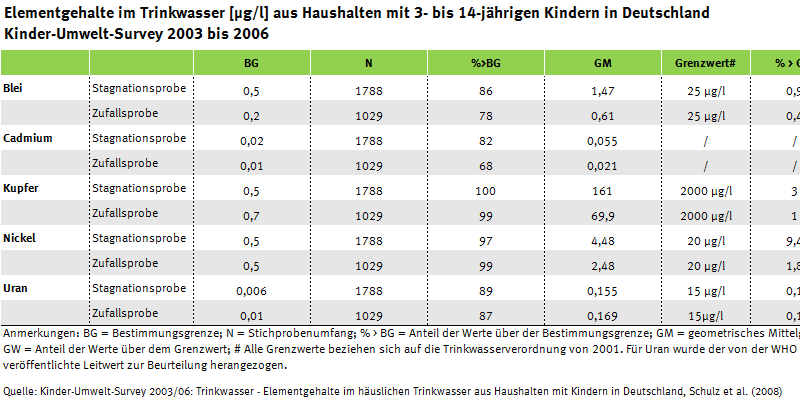 Tabelle zu den Elementgehalte im Trinkwasser und den Überschreitern