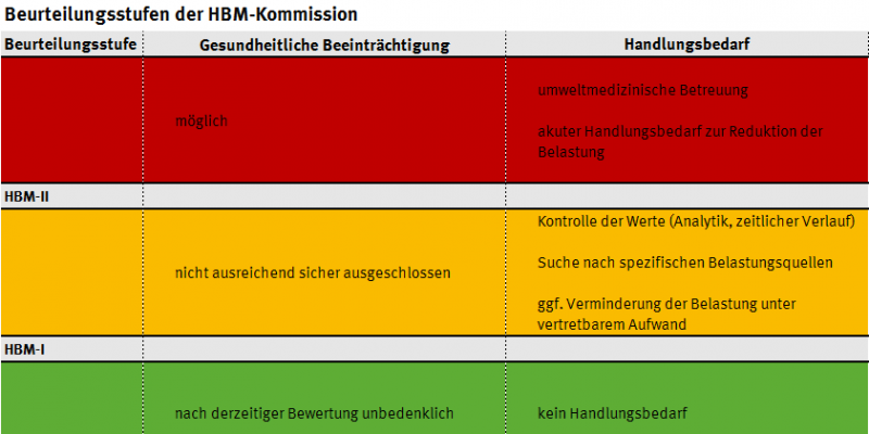 Tabelle mit Beurteilungsstufen der HBM-Kommission