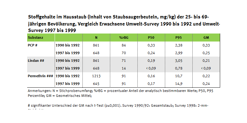 Tabelle zu Schadstoffen im Hausstaub der Erwachsenen seit 1990