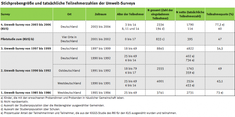 Tabelle mit Teilnehmerzahlen der Deutschen Umweltstudie zur Gesundheit seit 1985