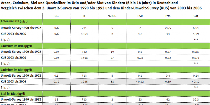 Tabelle zur Belastung der Kinder mit Arsen, Schwermetallen, PCP und PAK seit 1990
