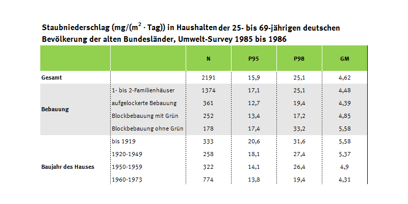 Tabelle zu Einflussgrößen auf die Staubmenge im Haushalt, Umwelt-Survey 1985 bis 1986