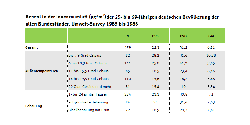 Tabelle zum Benzolgehalt der Innenraumluft, Umwelt-Survey 1985 bis 1986