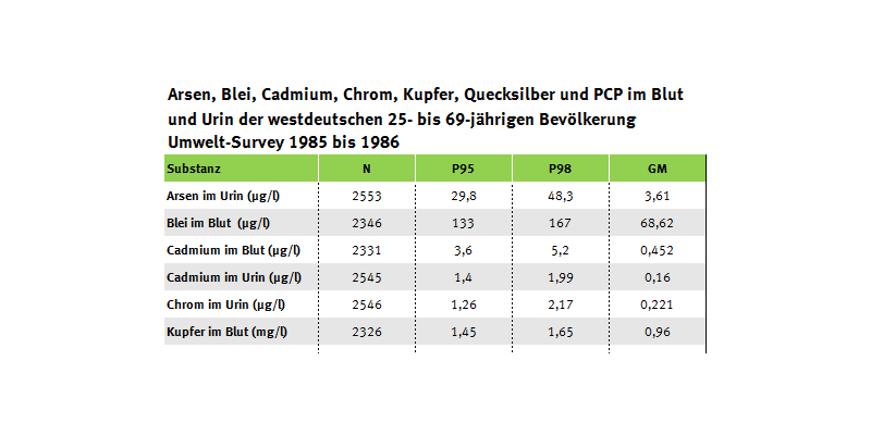 Tabelle zur Arsen- und Schwermetall- sowie PCP-Belastung in der BRD, Umwelt-Survey 1985 bis 1986