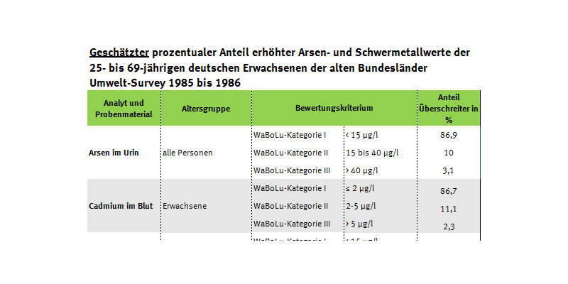 Tabelle erhöhter Arsen-, Cadmium-, Blei- und Quecksilberbelastung, Umwelt-Survey 1985 bis 1986