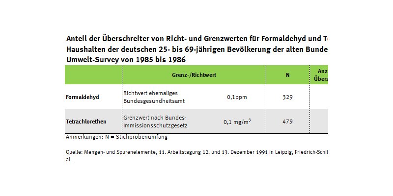 Tabelle zu erhöhten Werten Formaldehyd und Tetrachlorethen in der Innenraumluft, Umwelt-Survey 1985 bis 1986