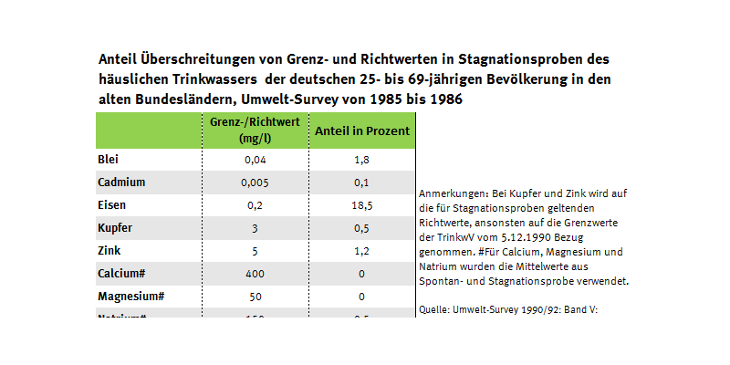 Tabelle der Trinkwasserüberschreiter, Umwelt-Survey 1985 bis 1986