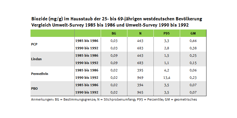 Tabelle zum Biozidgehalt im Hausstaub in der Umweltstudie zur Gesundheit von 1985 bis 1986 und 1990 bis 1992