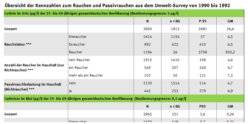 Tabelle mit den Kennzahlen zum Rausen aus dem Umwelt-Survey 1990 bis 1992, Cotinin-, Cadmium- und Benzolwerte