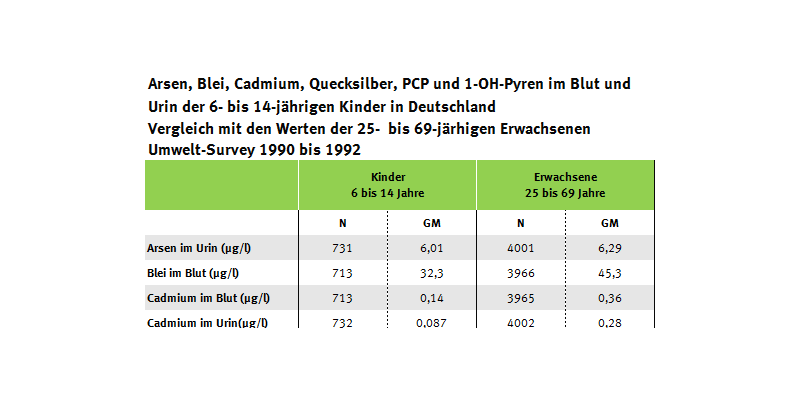 Tabelle zur Bealstung von Kindern und Erwachsenen mit Arsen, Schwermetallen, PCP und 1-OH-Pyren