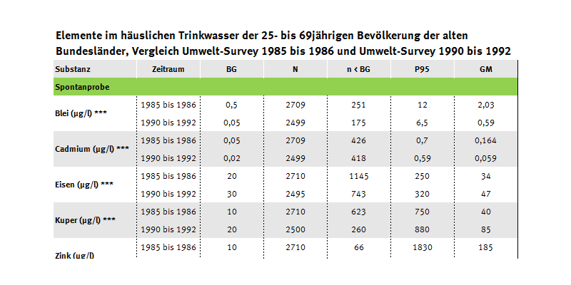 Tabelle der Elemente im Trinkwasser im Umwelt-Survey von 1990 bis 1992 und 1985 bis 1986