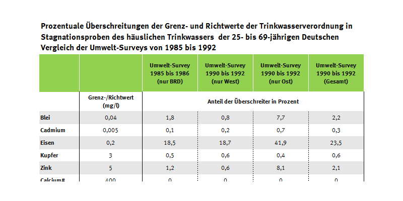 Tabelle der Trinkwasser-Überschreiter, Umwetl-Survey 1990 bis 1992