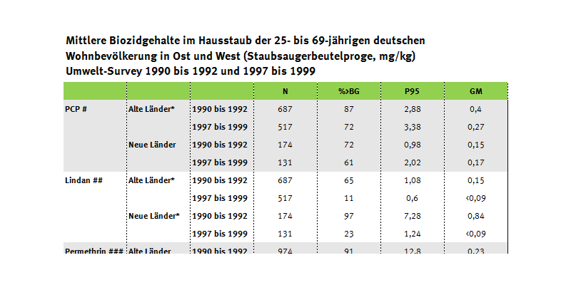 Tabelle zum Biozidgehalt im Hausstaub in Ost- und Westdeutschland, Umwelt-Survey 1990 bis 1992