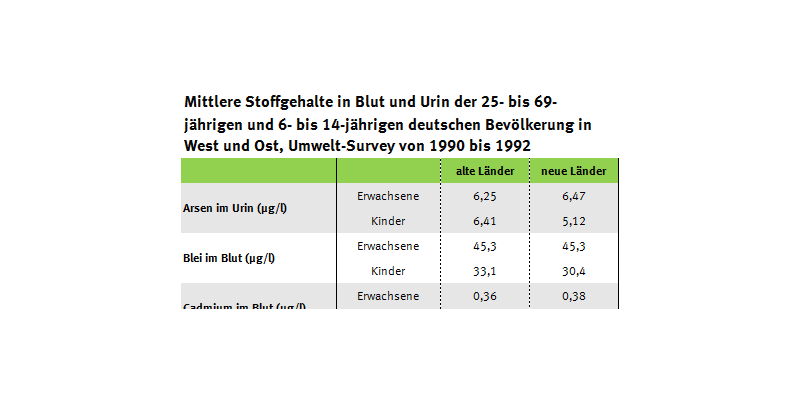 Tabelle zur Arsen-, Schwermetall und Cotininbelastung der Erwachsenen und Kinder in Ost und West, Umwelt-Survey 1990 bis 1992