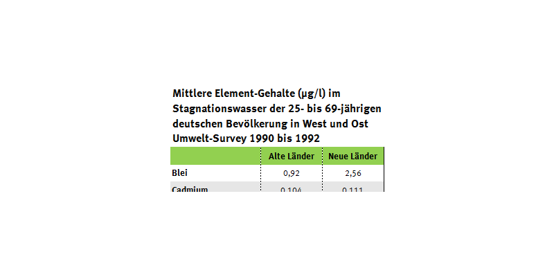 Tabelle zur Entwicklung der Elementgehalte in West- und Ostdeutschland, Umwelt-Survey 1990 bis 1992 
