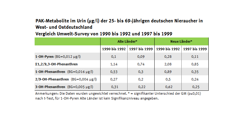 Tabelle zur Entwicklung der Gehalte an PAK-Mataboliten in den neuen und alten Bundesländern, Umwelt-Survey 1990 bis 1992