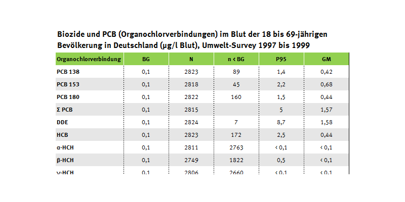 Tabelle zu Bioziden und PCB (Organochlorverbindungen) im Blut, Umwelt-Survey 1997 bis 1999