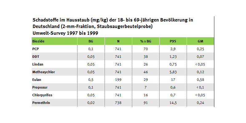 Tabelle Schadstofe im Hausstaub, Umwelt-Survey 1997 bis 1999