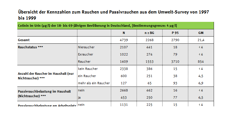 Tabelle zur Cotinin-, Cadmium- und PAK-Belastung der Raucher, Umwelt-Survey 1997 bis 1999