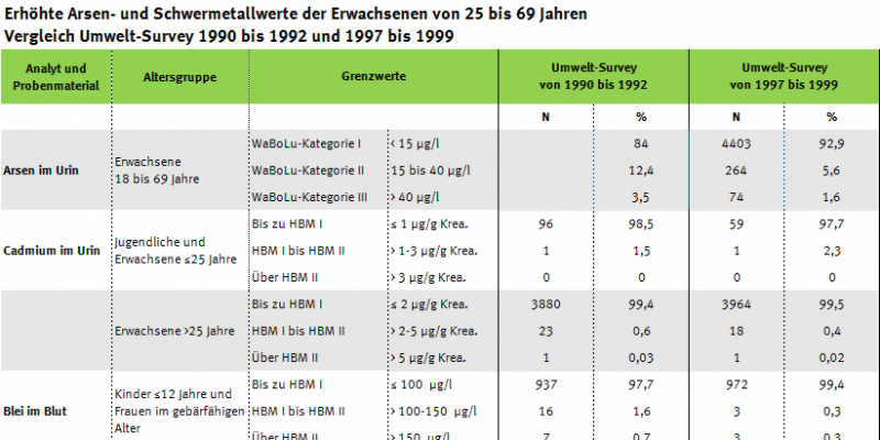 Tabelle zu Arsen- und Schwermetallüberschreitern, Vergleich Umwelt-Survey 1997 bis 1999 und Umwelt-Survey 1990 bis 1992
