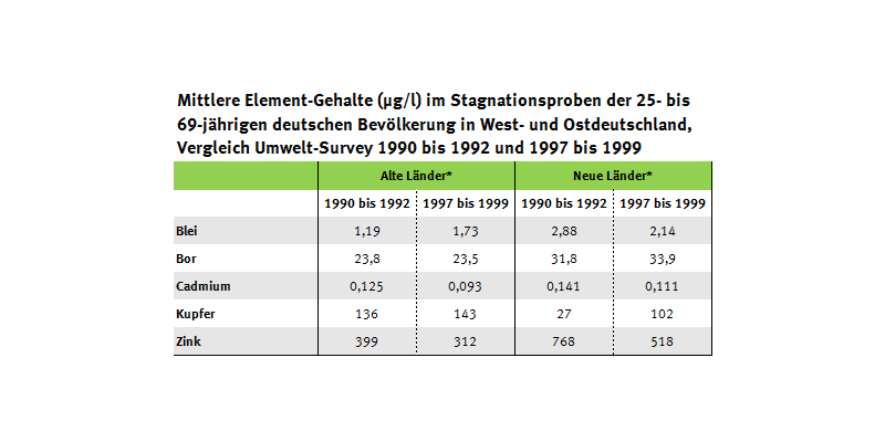 Tabelle zu Element-Gehalten im Stagnationswasser in Ost- und Westdeutschland