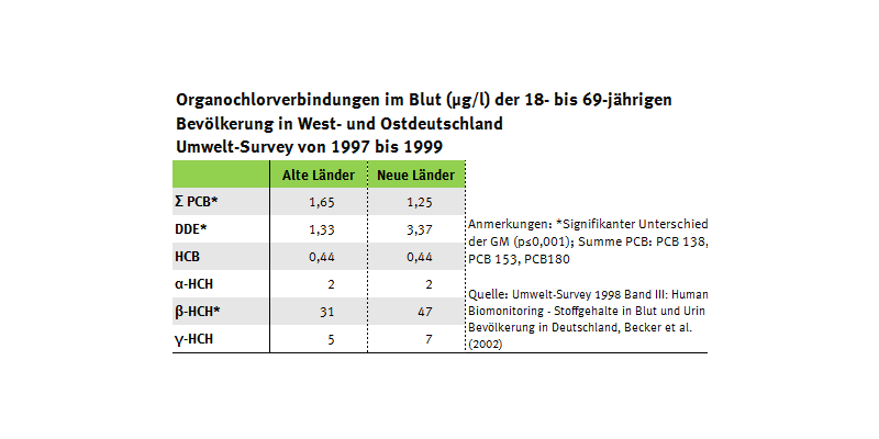 Tabelle der Organochlorverbindungen im Blut der Bevölkerung von Ost- und Westdeutschland