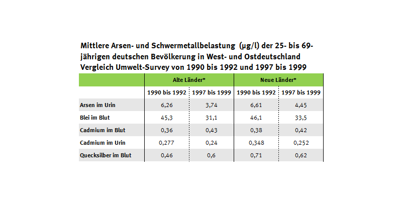 Tabelle zu den Arsen- und Schwermetallgehalten in Ost- und Westdeutschland