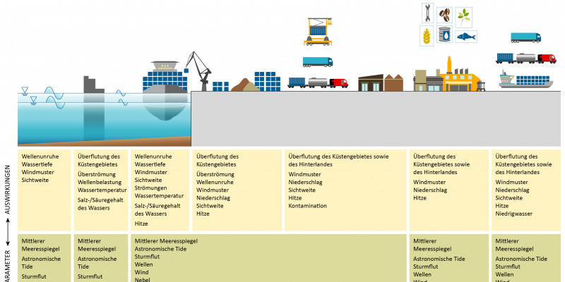Klimaparameter und deren Auswirkungen auf Seehäfen (nach PIANC 2020)