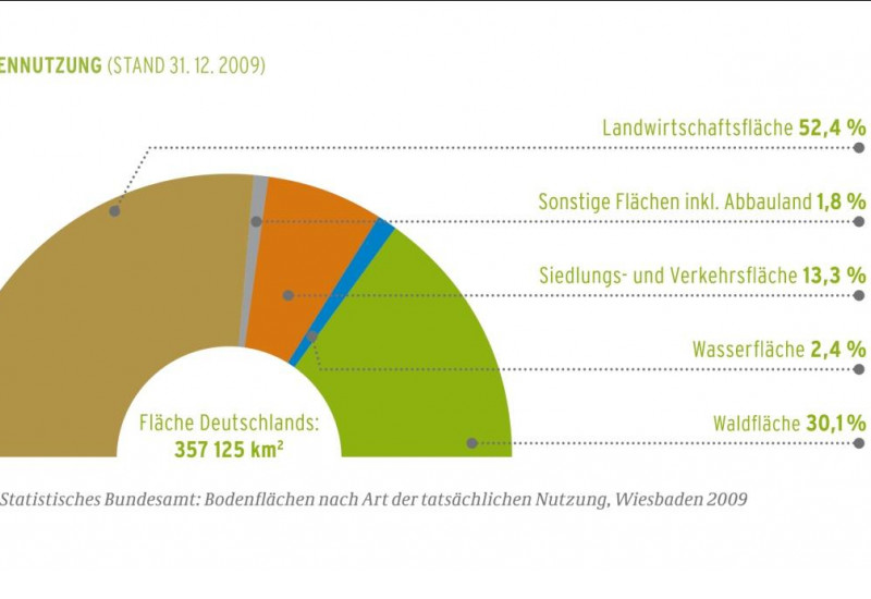Grafik zur Flächennutzung: Von einer Gesamtfläche in Deutschland von 357.125 km2 werden 52,4 % als Landwirtschaftsfläche genutzt; 30,1 % sind Waldfläche; 13,3 %