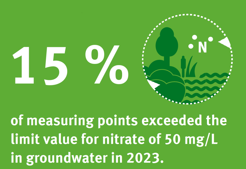 15% of measuring points exceeded the limit value for nitrate of 50 mg/l in groundwater in 2023