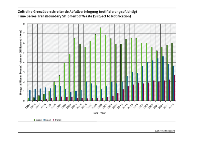 Entwicklung der Ein- und Ausfuhr gefährlicher Abfälle und anderer genehmigungspflichtiger Abfälle 1995-2023