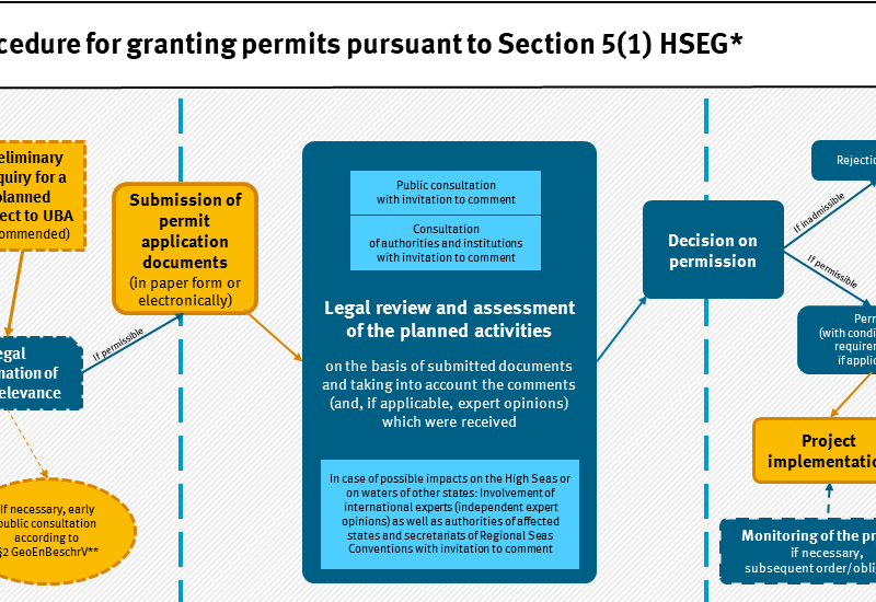 The procedure in the HSEG approval process includes various participation processes. 