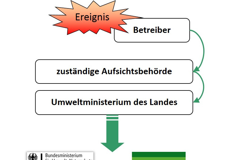 Ein Ereignis wird vom Betreiber an die zuständige Aufsichtsbehörde gemeldet, weiter an das Umweltministeriums des Landes, weiter an das Bundesumweltministerium und das Umweltbundesamt und schließlich an weitere, wie die Arbeitsschutzbehörden der Länder