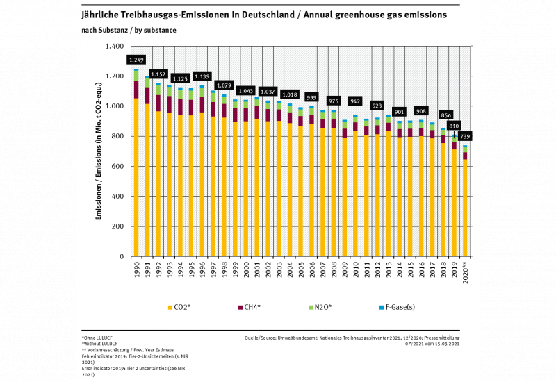 Säulendiagramm: Die Emissionen der Stoffe CO2, CH4, N2O, HFKW/HFC, FKW/PFC, SF6 und NF3 sind in der Summe seit 1990 recht kontinuierlich gefallen und betrugen 2016 909 Millionen Tonnen CO2-Äquivalente.