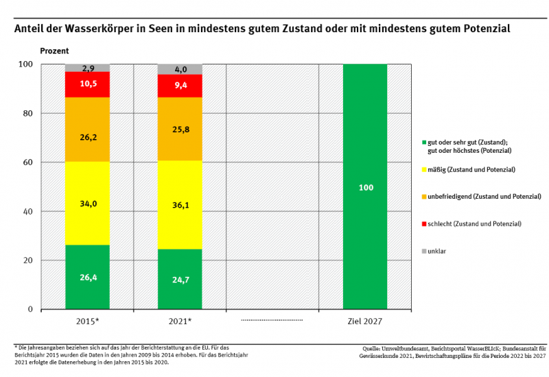 Ein Diagramm bildet die Verteilung des ökologischen Zustands und Potenzials der Seen für die Jahre 2015 und 2021 ab. Das Ziel für das Jahr 2027 wird dargestellt (100 % gut oder sehr gut). 2021 zeigten 24,7 % mindestens guten Zustand oder gutes Potenzial.