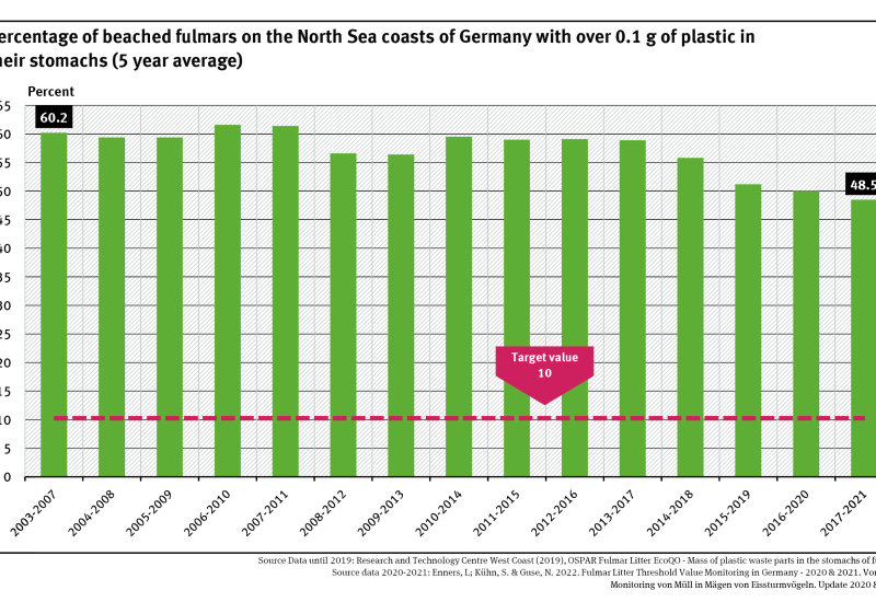 A graph shows the 5-year averages for 2002 to 2021 of the proportion of fulmars with stomachs containing over 0.1 grammes of plastic. The indicator has declined slightly and is at 49 %.