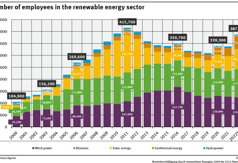 Graph: After a strong increase since 2000, employment has been declining since 2012 due to the sharp job losses in solar energy. There was a slight increase from 2015 to 2016. Most jobs were created in the wind energy and biomass sectors. Between 2016 and 2019, there were sharp declines. By 2022, there were significant increases again, especially in solar energy and geothermal energy.